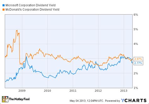 dow completion|microsoft dividend prediction.